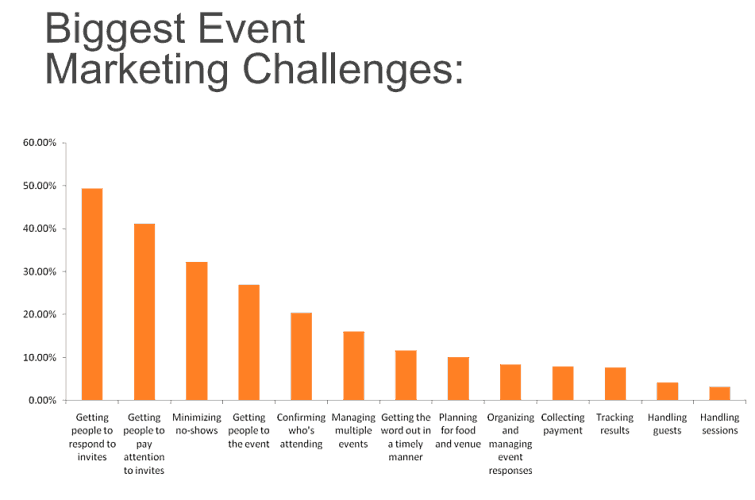 Event Marketing Challenges Graph