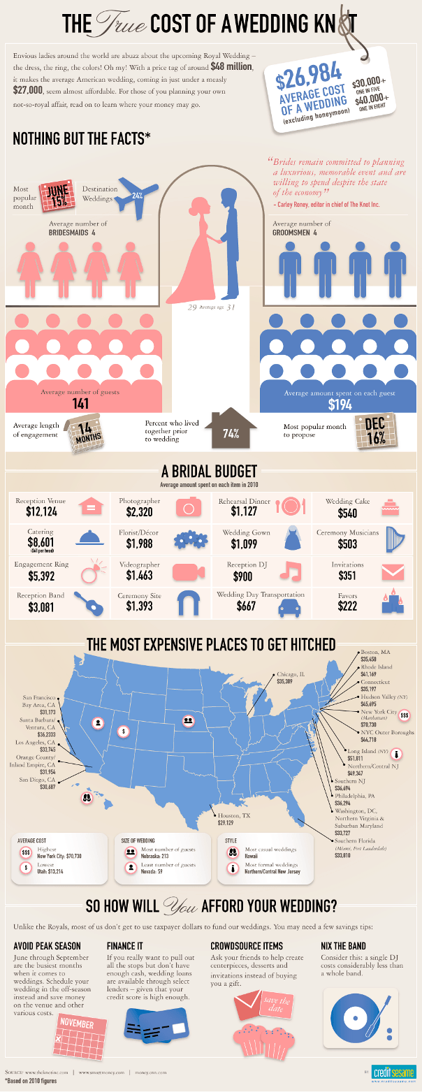 The True Cost of a Wedding Knot